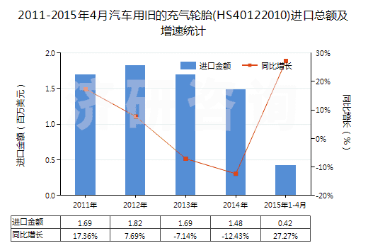 2011-2015年4月汽車用舊的充氣輪胎(HS40122010)進(jìn)口總額及增速統(tǒng)計(jì)